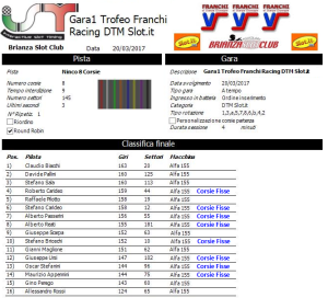 Gara1 Trofeo Franchi Racing DTM 17